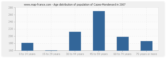 Age distribution of population of Cazes-Mondenard in 2007