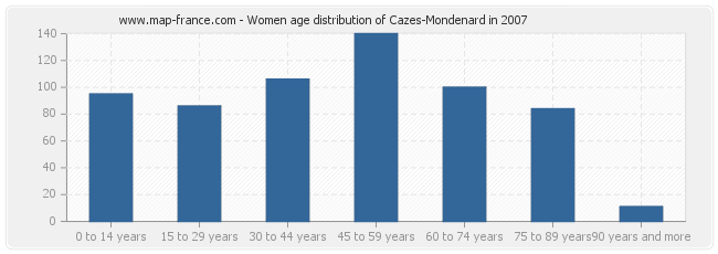 Women age distribution of Cazes-Mondenard in 2007