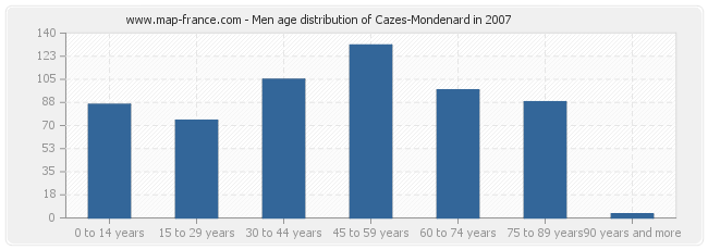 Men age distribution of Cazes-Mondenard in 2007