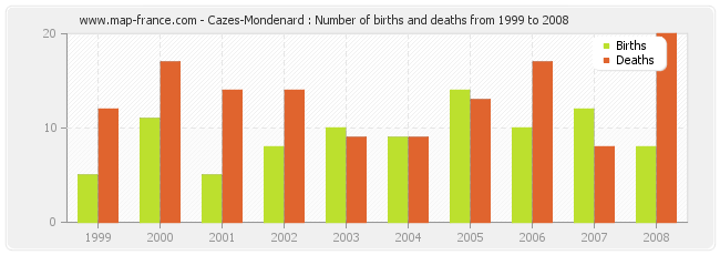 Cazes-Mondenard : Number of births and deaths from 1999 to 2008
