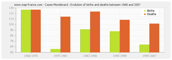 Cazes-Mondenard : Evolution of births and deaths between 1968 and 2007