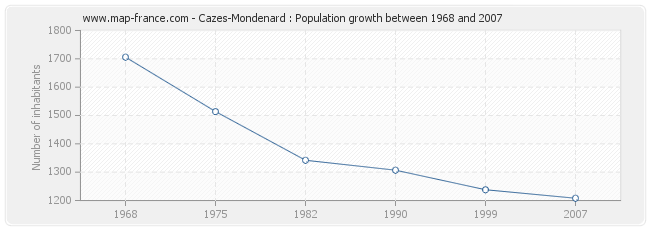 Population Cazes-Mondenard