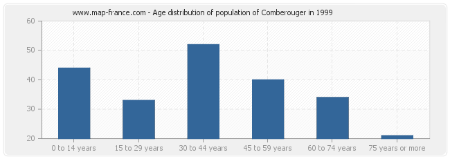 Age distribution of population of Comberouger in 1999