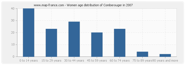 Women age distribution of Comberouger in 2007