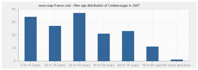 Men age distribution of Comberouger in 2007
