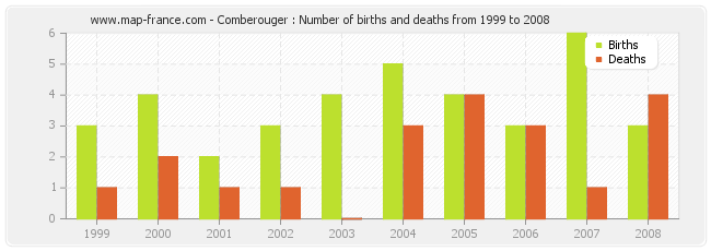 Comberouger : Number of births and deaths from 1999 to 2008
