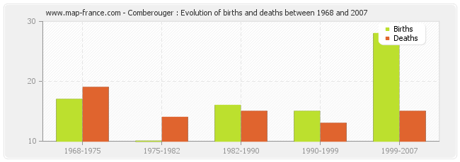 Comberouger : Evolution of births and deaths between 1968 and 2007
