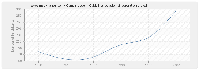 Comberouger : Cubic interpolation of population growth