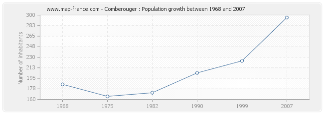 Population Comberouger