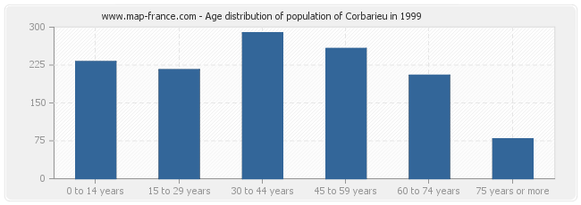 Age distribution of population of Corbarieu in 1999