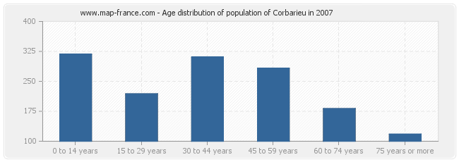 Age distribution of population of Corbarieu in 2007