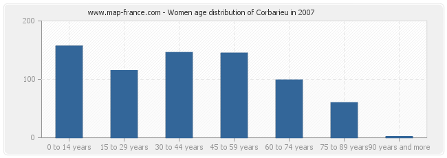 Women age distribution of Corbarieu in 2007