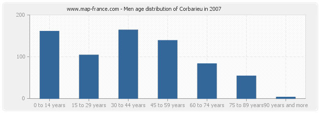 Men age distribution of Corbarieu in 2007