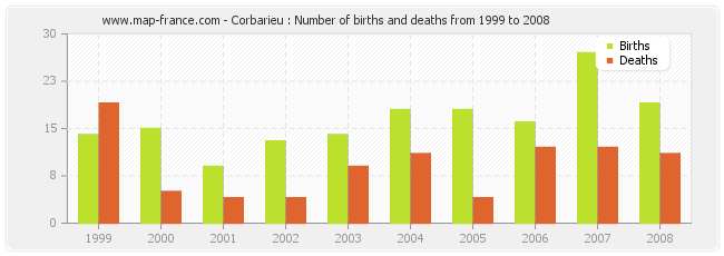 Corbarieu : Number of births and deaths from 1999 to 2008