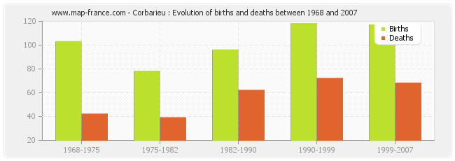 Corbarieu : Evolution of births and deaths between 1968 and 2007
