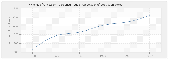 Corbarieu : Cubic interpolation of population growth