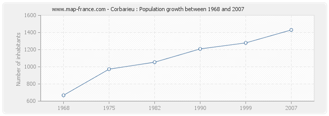 Population Corbarieu