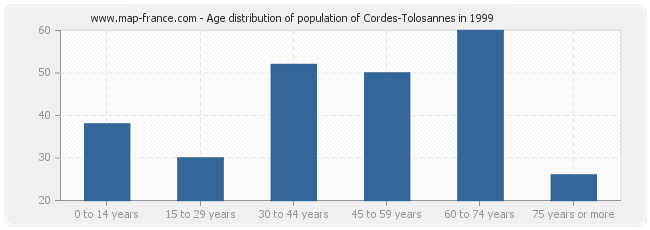 Age distribution of population of Cordes-Tolosannes in 1999