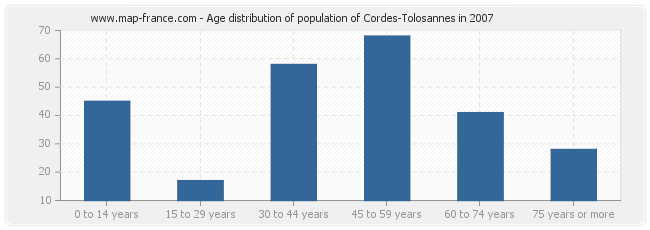 Age distribution of population of Cordes-Tolosannes in 2007