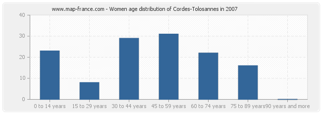 Women age distribution of Cordes-Tolosannes in 2007