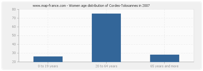 Women age distribution of Cordes-Tolosannes in 2007