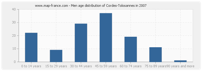Men age distribution of Cordes-Tolosannes in 2007