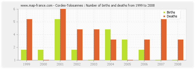 Cordes-Tolosannes : Number of births and deaths from 1999 to 2008