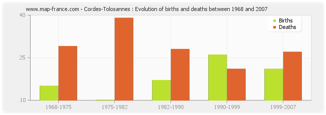Cordes-Tolosannes : Evolution of births and deaths between 1968 and 2007