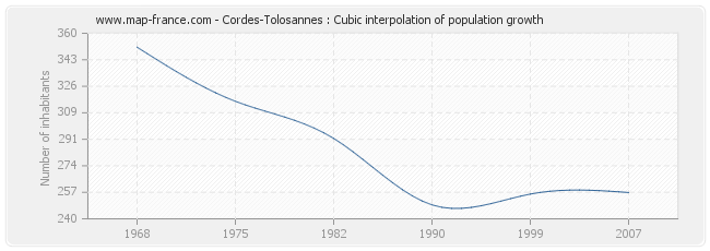 Cordes-Tolosannes : Cubic interpolation of population growth