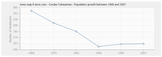 Population Cordes-Tolosannes