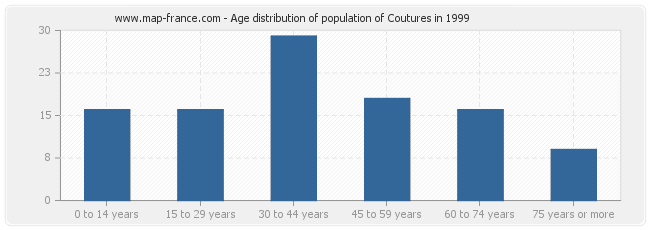 Age distribution of population of Coutures in 1999