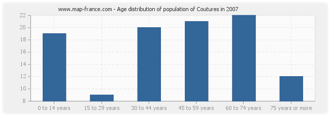 Age distribution of population of Coutures in 2007