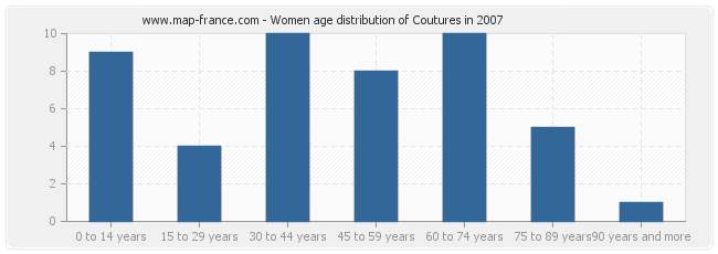 Women age distribution of Coutures in 2007