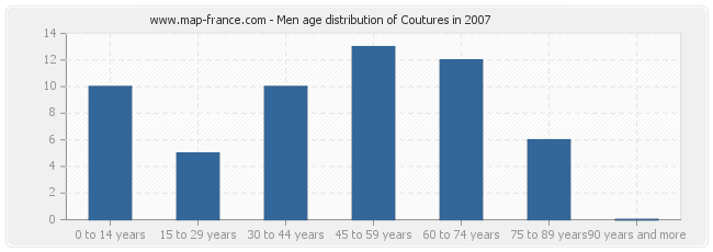 Men age distribution of Coutures in 2007