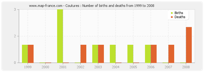 Coutures : Number of births and deaths from 1999 to 2008