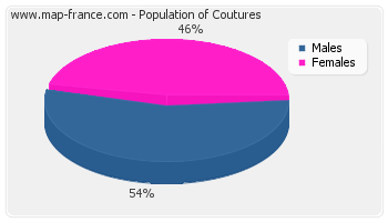 Sex distribution of population of Coutures in 2007