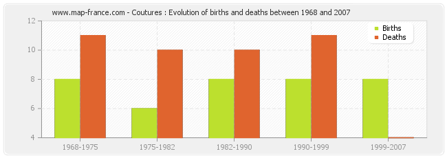 Coutures : Evolution of births and deaths between 1968 and 2007