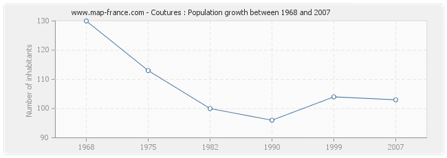 Population Coutures