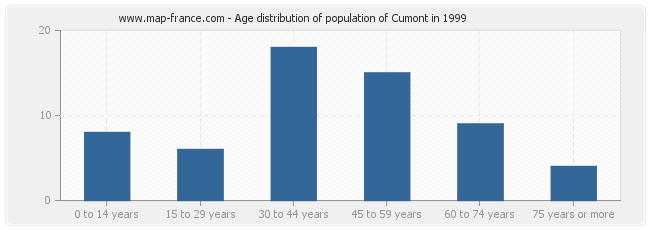 Age distribution of population of Cumont in 1999
