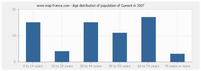 Age distribution of population of Cumont in 2007