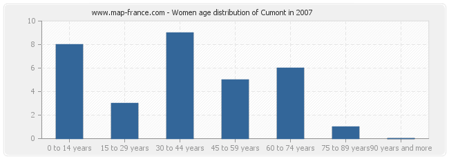 Women age distribution of Cumont in 2007