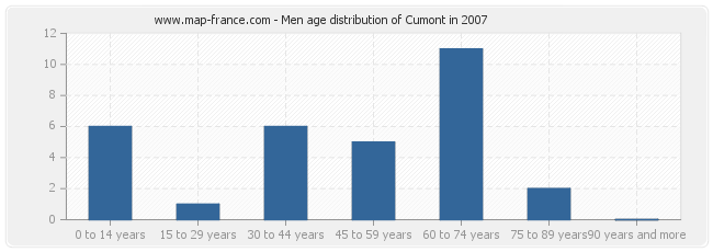 Men age distribution of Cumont in 2007