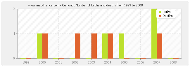 Cumont : Number of births and deaths from 1999 to 2008