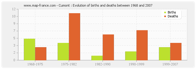 Cumont : Evolution of births and deaths between 1968 and 2007