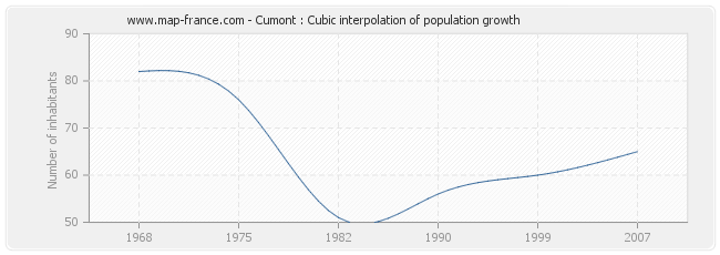 Cumont : Cubic interpolation of population growth