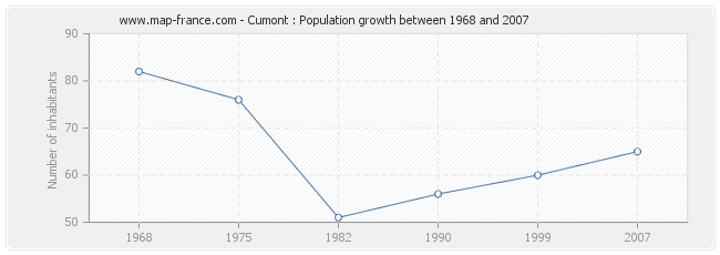 Population Cumont