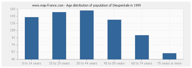 Age distribution of population of Dieupentale in 1999