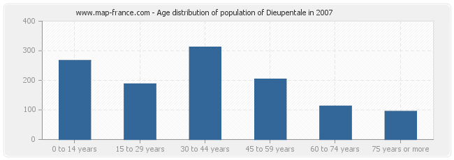 Age distribution of population of Dieupentale in 2007