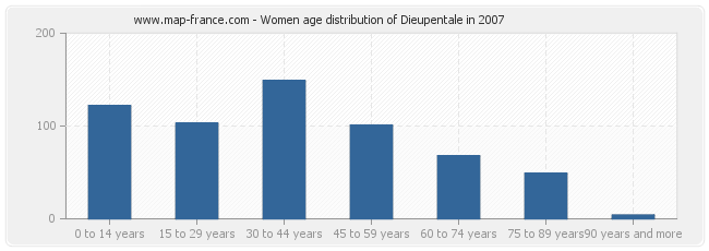 Women age distribution of Dieupentale in 2007