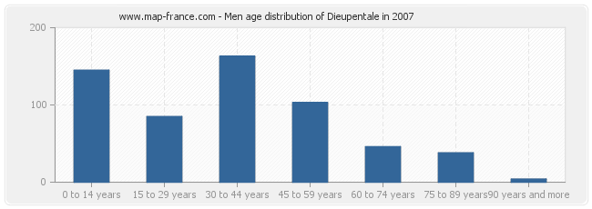 Men age distribution of Dieupentale in 2007